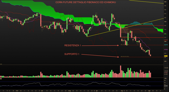 Corn 2 agosto fibo e ichi