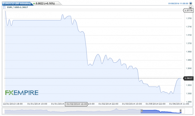 EURUSD60-minutes20140106130728