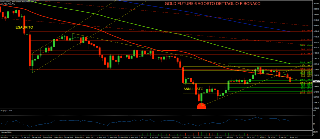 Gold future: nuovo attacco degli orsi, persi i 1300 $/t.oz