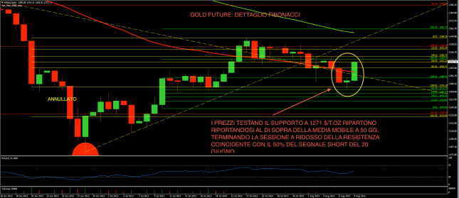 Gold future: preciso sul supporto e riparte!