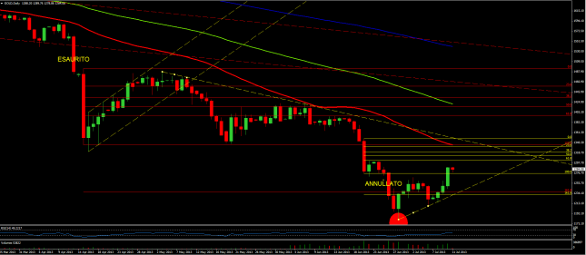 Gold future: in alto con la Fed