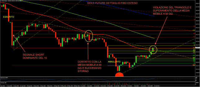 Gold 22 luglio Fibo esteso