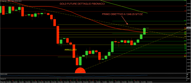 Gold 22 luglio dettaglio Fibo