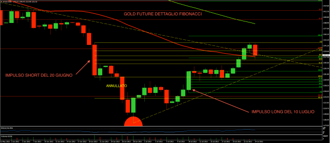 Gold 24 luglio fibo