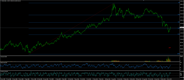 Gold future: rimbalza sulla media mobile!