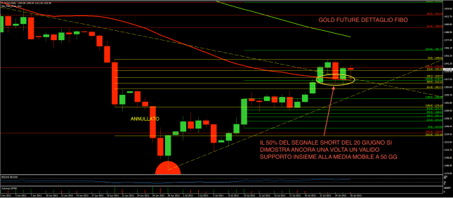 Gold 26 luglio fibo