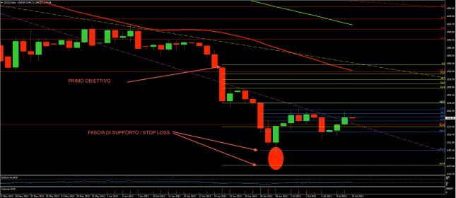 Gold 9 luglio Fibo