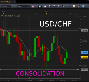USD/CHF Forecast Dec. 22, 2011, Fundamental Analysis