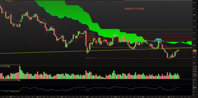 Wheat 12 luglio