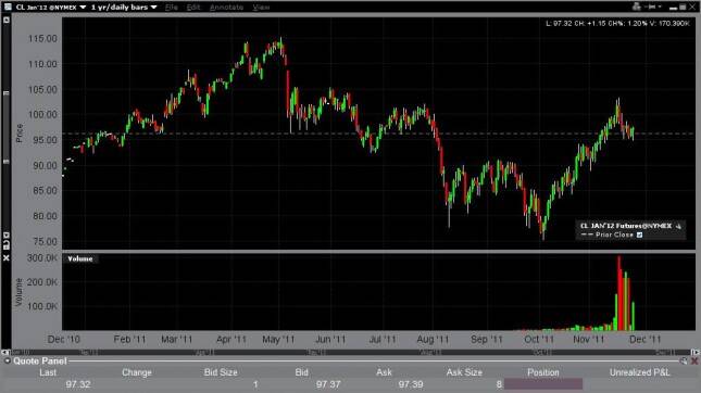 Oil Forecast for the Week of Nov. 28th, 2011, Technical Analysis 