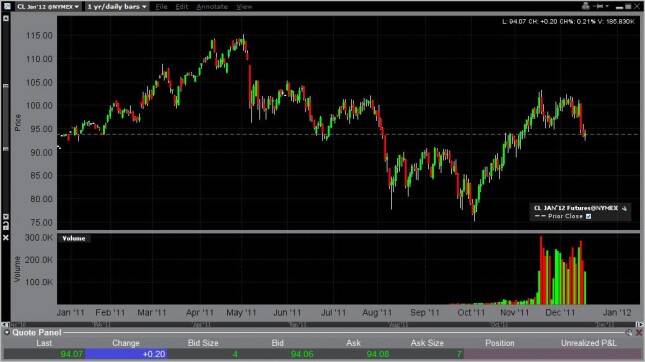 Oil Forecast for the Week of December 19, 2011