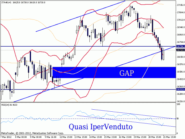 Analisi FTSE MIB 22 Marzo, 2012