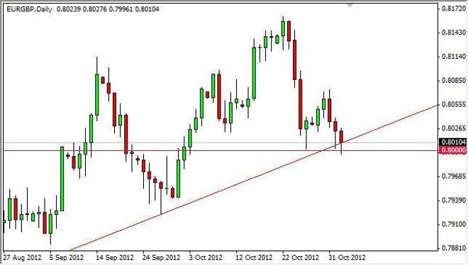 EUR/GBP Forecast December 29, 2011, Technical Analysis