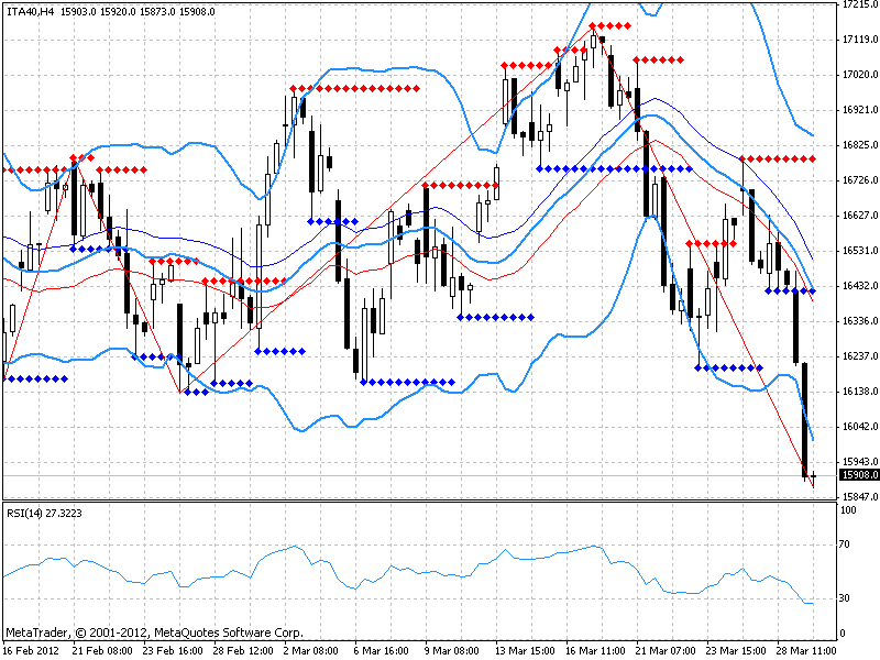 Analisi FTSE MIB 29 Marzo, 2012