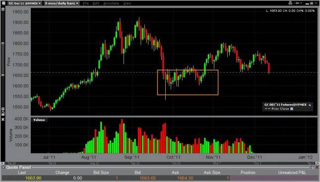 Gold Forecast December 13, 2011, Technical Analysis 