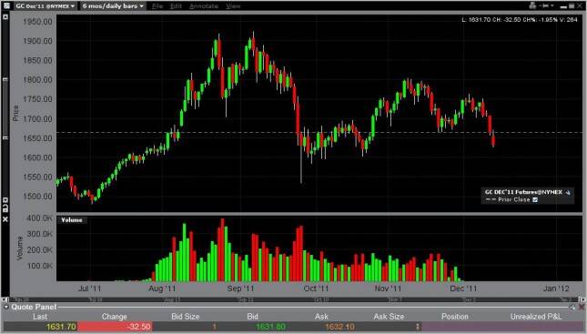 Gold Forecast December 14, 2011, Technical Analysis 