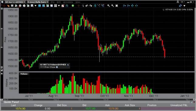 Gold Forecast December 15th, 2011, Technical Analysis 