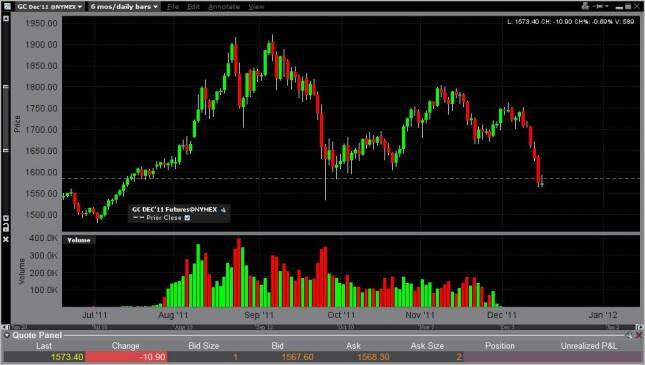Gold Forecast December 16, 2011, Technical Analysis