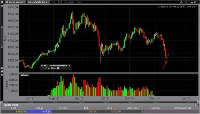 Gold Forecast December 19, 2011, Technical Analysis 