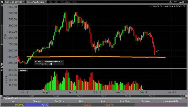 Gold Forecast December 20, 2011, Technical Analysis 