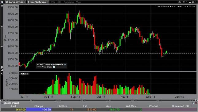 Gold Forecast December 21, 2011, Technical Analysis 