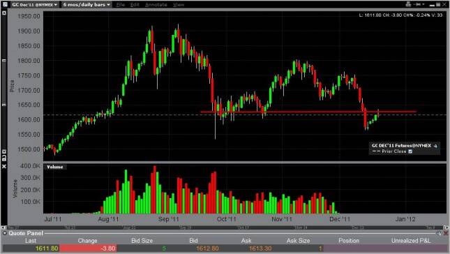 Gold Forecast December 22, 2011, Technical Analysis 