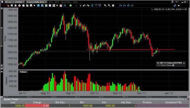 Gold Forecast December 26, 2011, Technical Analysis