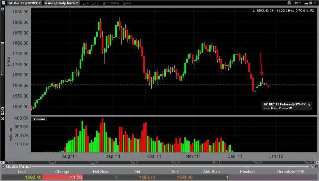 Gold Forecast December 28, 2011, Technical Analysis