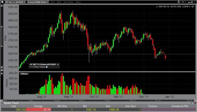 Gold Forecast December 29, 2011, Technical Analysis 