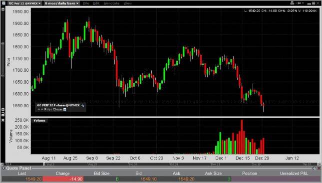 Gold Forecast December 30, 2011, Technical Analysis 