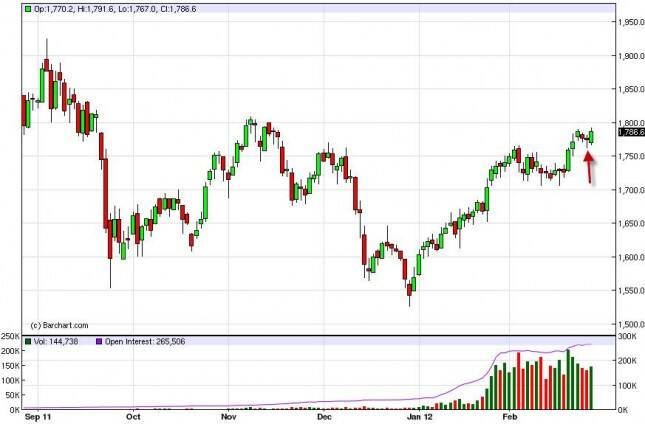 Gold Forecast February 29, 2012, Technical Analysis 