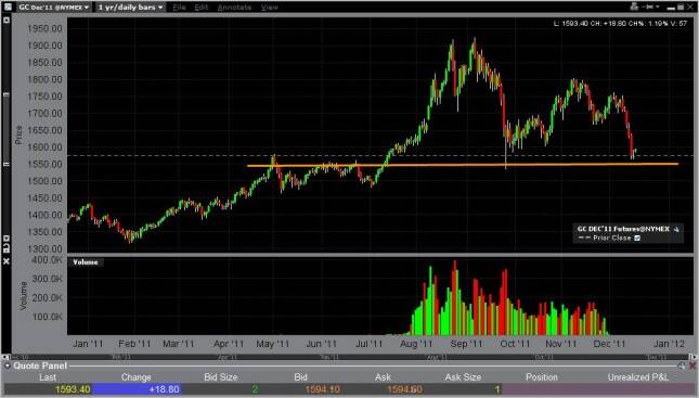 Gold Forecast for the Week of December 19, 2011