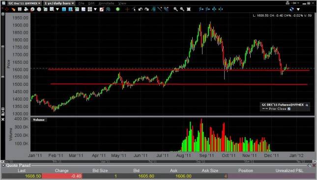 Gold Forecast for the Week of December 26, 2011, Technical Analysis 