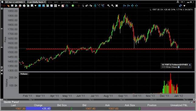 Gold Forecast for the Week of January 2, 2012, Technical Analysis 
