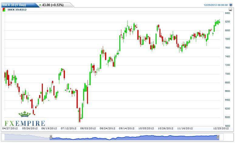 Futuros IBEX 35 Predicción 27 Diciembre 2012 Análisis Técnico  