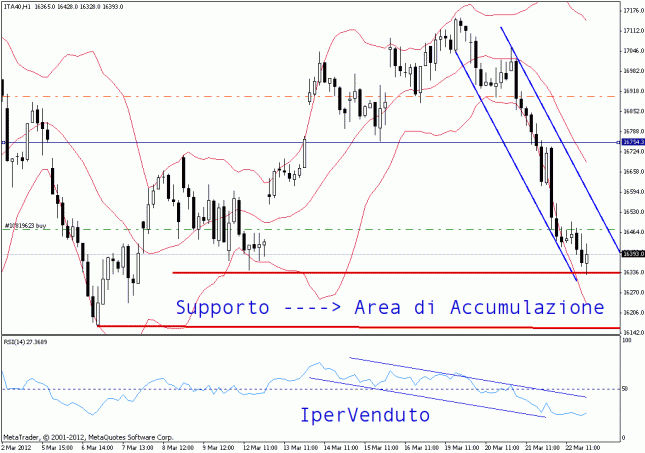 Analisi FTSE MIB 23 Marzo, 2012