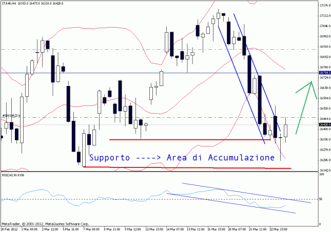Analisi FTSE MIB 26 Marzo, 2012