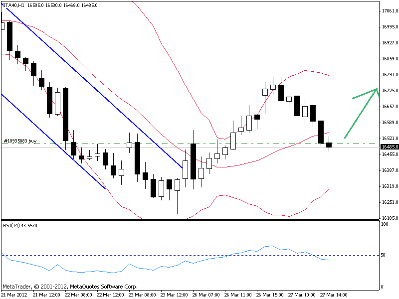 Analisi FTSE MIB 28 Marzo, 2012