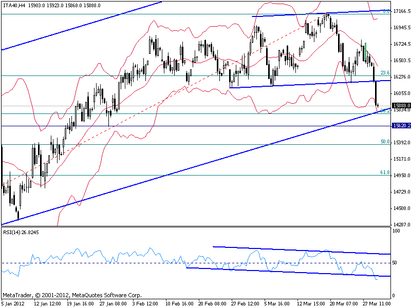 Analisi FTSE MIB 30 Marzo, 2012