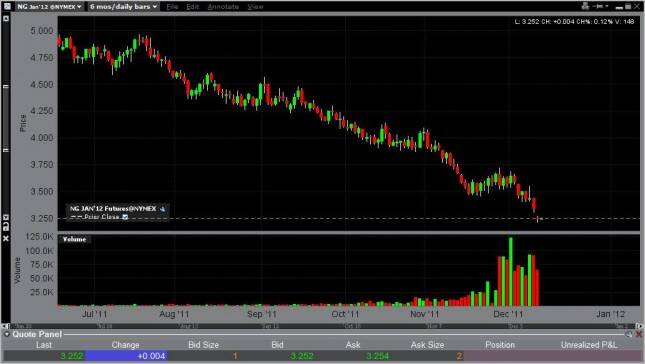 Natural Gas Forecast December 13, 2011, Technical Analysis 