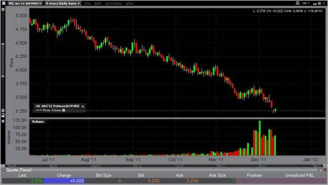 Natural Gas Forecast December 14, 2011, Technical Analysis 