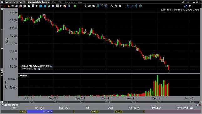 Natural Gas Forecast December 15, 2011, Technical Analysis 