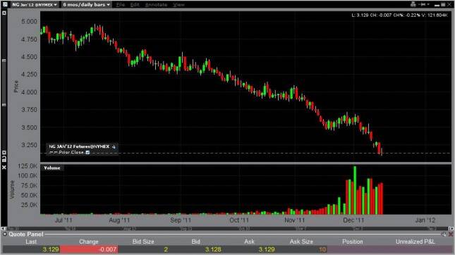 Natural Gas Forecast December 16, 2011, Technical Analysis 