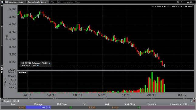 Natural Gas Forecast December 19, 2011, Technical Analysis 