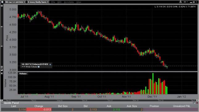 Natural Gas Forecast December 20, 2011, Technical Analysis 