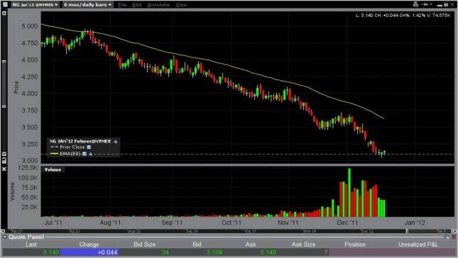 Natural Gas Forecast December 21, 2011, Technical Analysis 