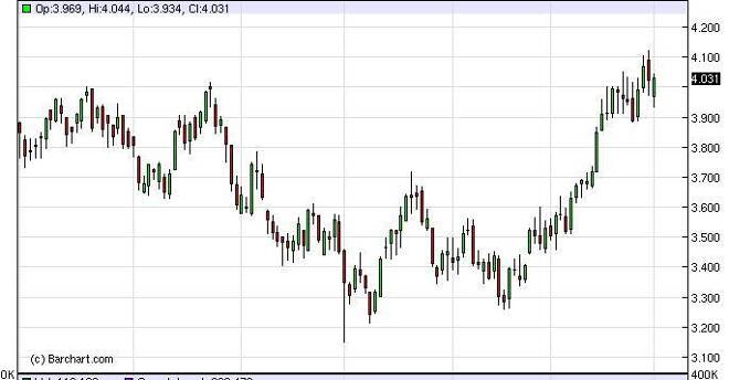 Natural Gas Forecast December 21, 2011, Technical Analysis