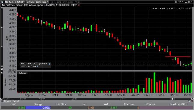 Natural Gas Forecast December 22, 2011, Technical Analysis 