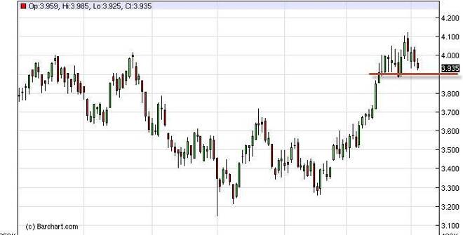 Natural Gas Forecast December 22, 2011, Technical Analysis