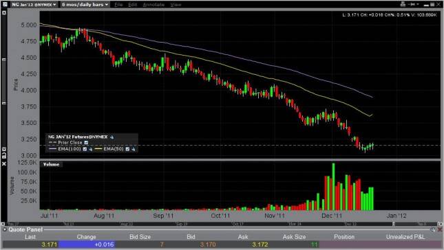 Natural Gas Forecast December 23, 2011, Technical Analysis 
